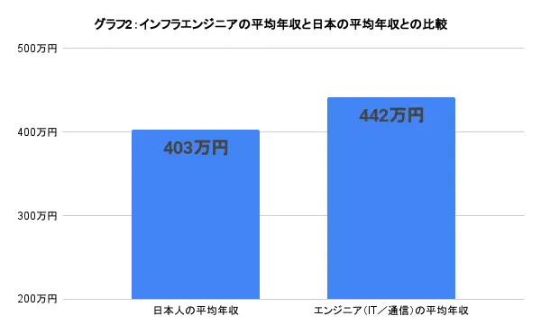 グラフ2：インフラエンジニアの平均年収と日本の平均年収との比較